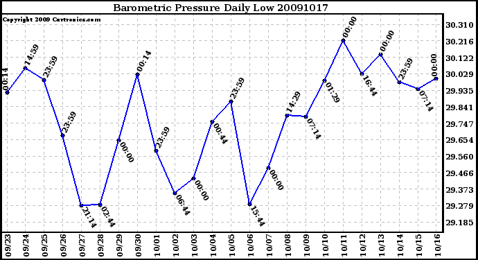 Milwaukee Weather Barometric Pressure Daily Low