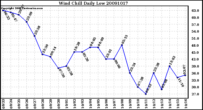 Milwaukee Weather Wind Chill Daily Low