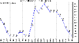 Milwaukee Weather Wind Chill (Last 24 Hours)