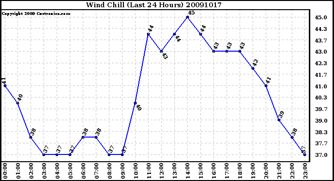 Milwaukee Weather Wind Chill (Last 24 Hours)