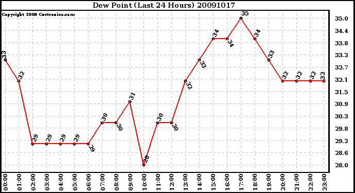 Milwaukee Weather Dew Point (Last 24 Hours)