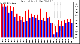 Milwaukee Weather Dew Point Daily High/Low