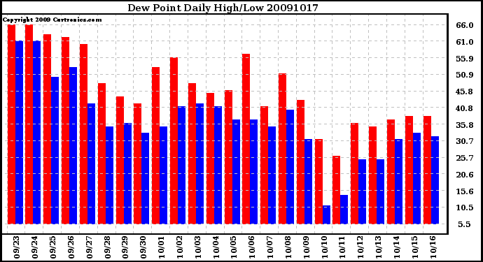 Milwaukee Weather Dew Point Daily High/Low