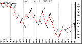 Milwaukee Weather Dew Point Daily High