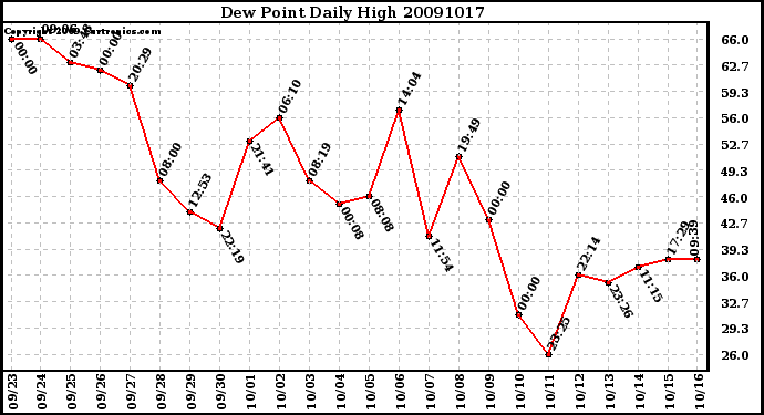 Milwaukee Weather Dew Point Daily High