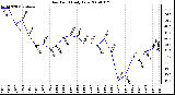 Milwaukee Weather Dew Point Daily Low