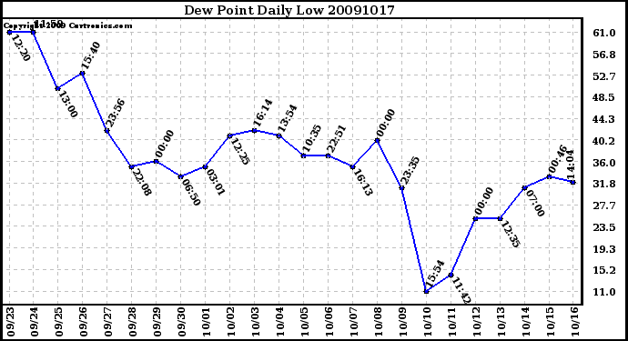 Milwaukee Weather Dew Point Daily Low