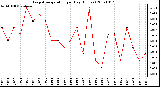 Milwaukee Weather Evapotranspiration per Day (Inches)