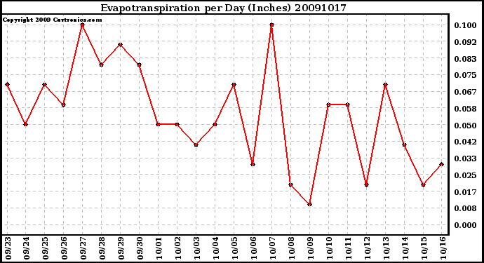 Milwaukee Weather Evapotranspiration per Day (Inches)