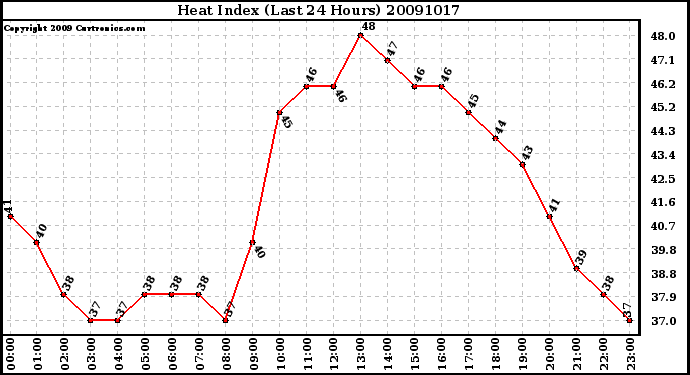 Milwaukee Weather Heat Index (Last 24 Hours)