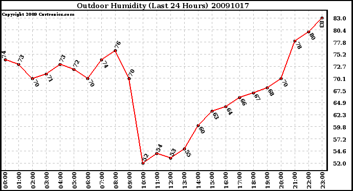 Milwaukee Weather Outdoor Humidity (Last 24 Hours)