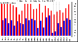 Milwaukee Weather Outdoor Humidity Daily High/Low