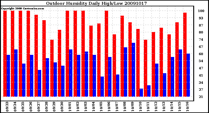 Milwaukee Weather Outdoor Humidity Daily High/Low