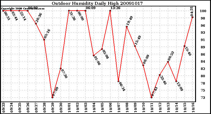 Milwaukee Weather Outdoor Humidity Daily High