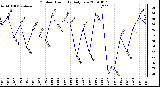 Milwaukee Weather Outdoor Humidity Daily Low