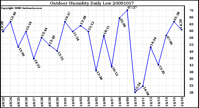 Milwaukee Weather Outdoor Humidity Daily Low