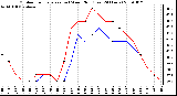 Milwaukee Weather Outdoor Temperature (vs) Wind Chill (Last 24 Hours)