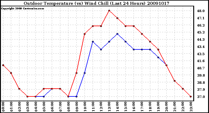 Milwaukee Weather Outdoor Temperature (vs) Wind Chill (Last 24 Hours)