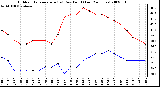 Milwaukee Weather Outdoor Temperature (vs) Dew Point (Last 24 Hours)