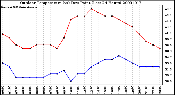 Milwaukee Weather Outdoor Temperature (vs) Dew Point (Last 24 Hours)