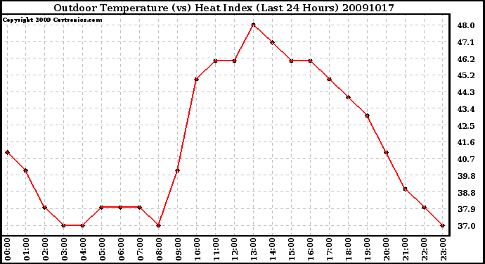 Milwaukee Weather Outdoor Temperature (vs) Heat Index (Last 24 Hours)