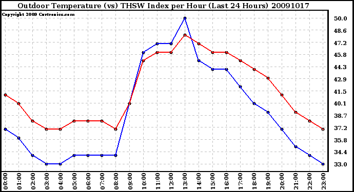 Milwaukee Weather Outdoor Temperature (vs) THSW Index per Hour (Last 24 Hours)