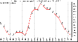 Milwaukee Weather Outdoor Temperature per Hour (Last 24 Hours)