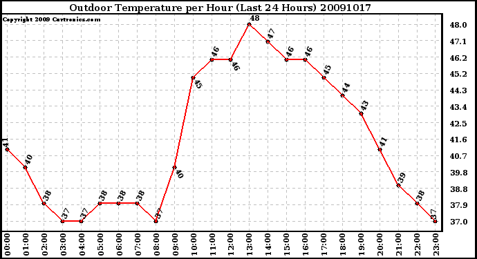 Milwaukee Weather Outdoor Temperature per Hour (Last 24 Hours)