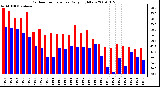 Milwaukee Weather Outdoor Temperature Daily High/Low