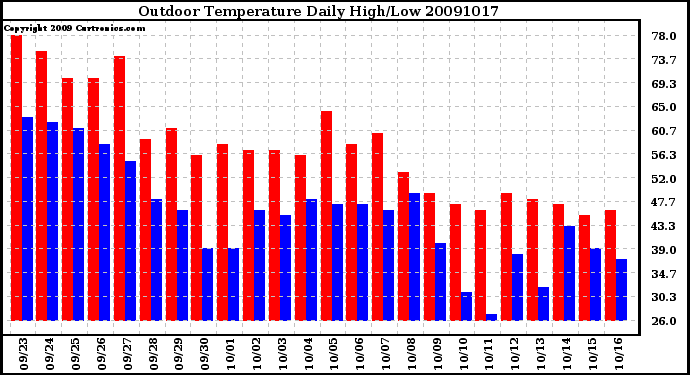 Milwaukee Weather Outdoor Temperature Daily High/Low