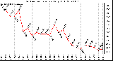 Milwaukee Weather Outdoor Temperature Daily High