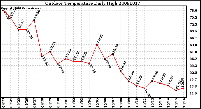 Milwaukee Weather Outdoor Temperature Daily High