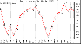 Milwaukee Weather Outdoor Temperature Monthly High