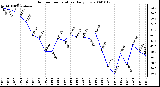 Milwaukee Weather Outdoor Temperature Daily Low