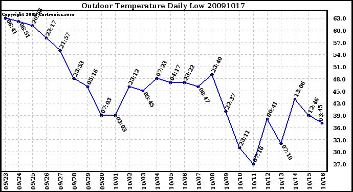 Milwaukee Weather Outdoor Temperature Daily Low