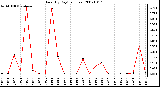 Milwaukee Weather Rain (By Day) (inches)