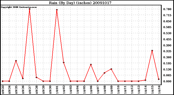 Milwaukee Weather Rain (By Day) (inches)