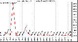 Milwaukee Weather Rain Rate Daily High (Inches/Hour)