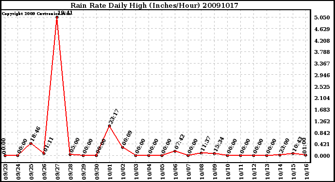 Milwaukee Weather Rain Rate Daily High (Inches/Hour)