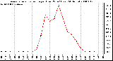 Milwaukee Weather Average Solar Radiation per Hour W/m2 (Last 24 Hours)