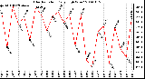 Milwaukee Weather Solar Radiation Daily High W/m2