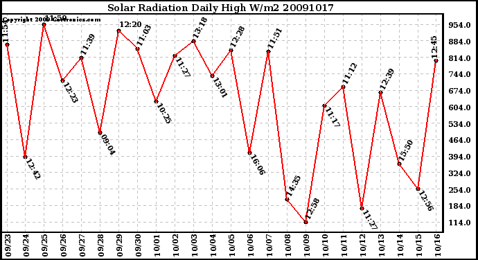 Milwaukee Weather Solar Radiation Daily High W/m2