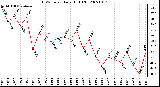 Milwaukee Weather THSW Index Daily High (F)