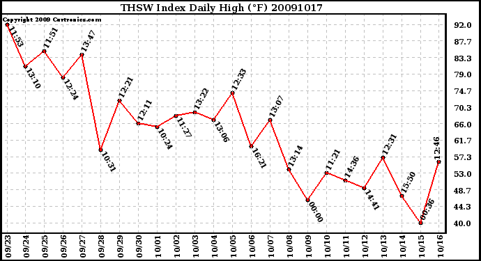 Milwaukee Weather THSW Index Daily High (F)