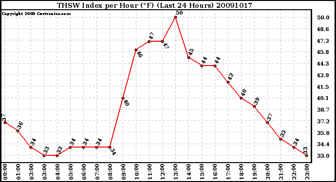 Milwaukee Weather THSW Index per Hour (F) (Last 24 Hours)