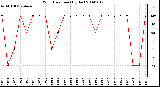 Milwaukee Weather Wind Direction (By Day)