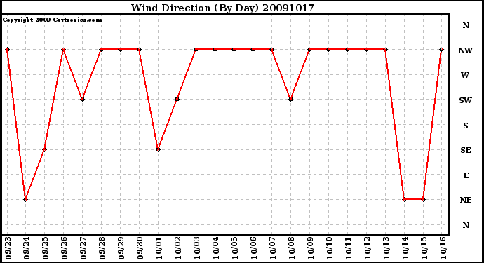 Milwaukee Weather Wind Direction (By Day)