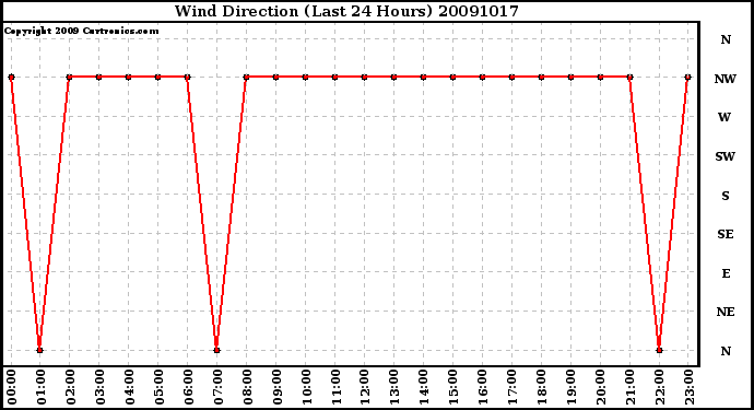 Milwaukee Weather Wind Direction (Last 24 Hours)