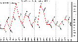 Milwaukee Weather Wind Speed Daily High