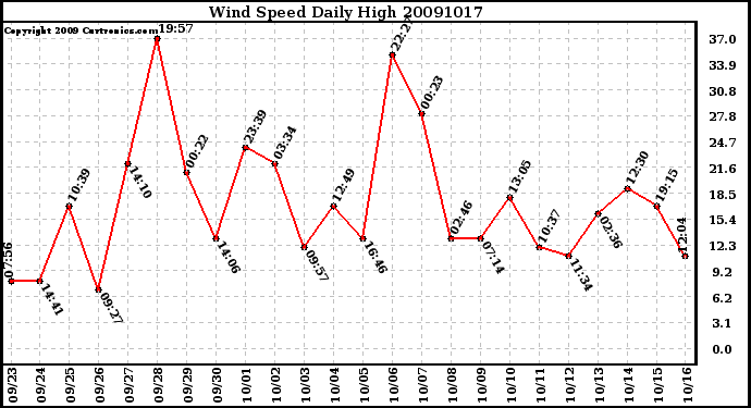 Milwaukee Weather Wind Speed Daily High